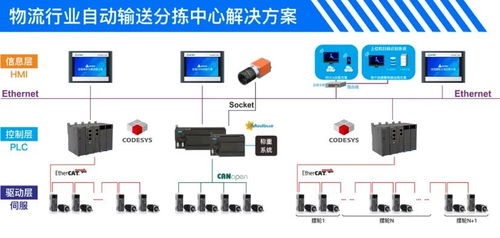 基于rk3568 a40i stm32 codesys開發的控制器在自動輸送分揀系統上的應用,支持定制