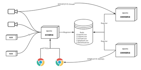 國標GB28181云監控直播平臺視頻軟件流媒體服務器部署定制