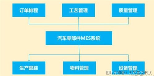 汽車零配件工廠生產管理mes系統(tǒng)解決方案